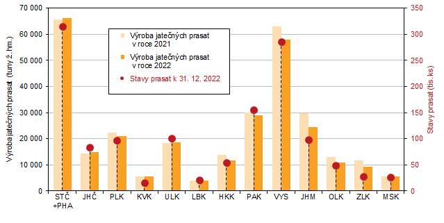 Graf 2 Výroba jatečných prasat a stavy prasat podle krajů