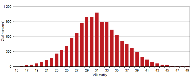 Graf 2 Živě narození podle věku matky v Jihomoravském kraji v roce 2022