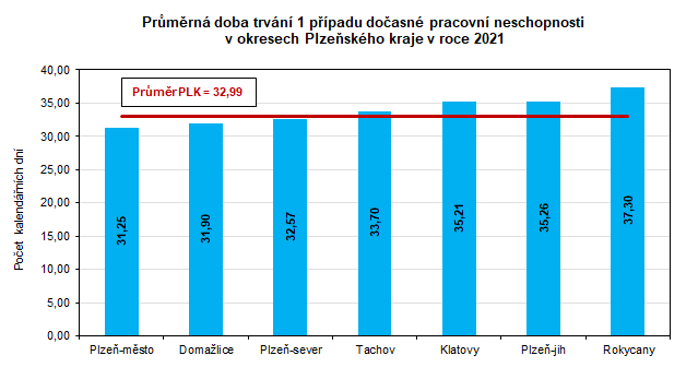 Graf: Průměrná doba trvání 1 případu dočasné pracovní neschopnosti v okresech Plzeňského kraje v roce 2021