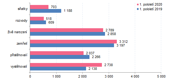 Graf 1: Pohyb obyvatelstva ve Zlínském kraji v 1. pololetí 2020