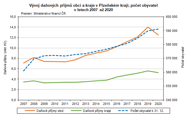 Graf: Vývoj daňových příjmů obcí a kraje v Plzeňském kraji, počet obyvatel v letech 2007 až 2020