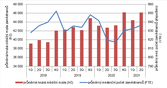Obrázek 4: Průměrné mzdy a evidenční počet zaměstnanců v Praze (2018-2021) podle čtvrtletí