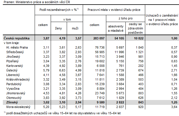 Tabulka 1: Podíl nezaměstnaných a volná pracovní místa v krajích ČR k 28. 2. 2023