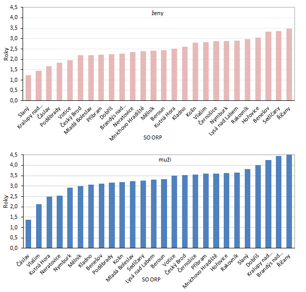 Graf 4: Změna naděje dožití při narození podle pohlaví ve správních obvodech ORP Středočeského kraje mezi roky 2003–2007 a 2014–2018