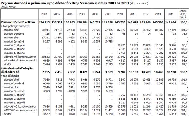 Příjemci důchodů a průměrná výše důchodů v Kraji Vysočina v letech 2004 až 2014 (stav v prosinci)