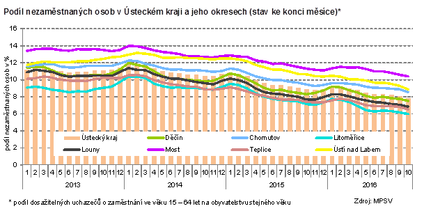 Podíl nezaměstnaných osob v Ústeckém kraji a jeho okresech (stav ke konci měsíce)*