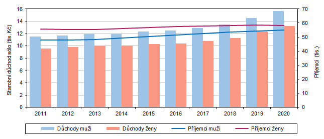 Graf 2 Příjemci a průměrná výše starobního důchodu sólo podle pohlaví v kraji (v prosinci)