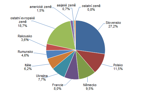 Graf 2: Počet hostů v HUZ ve Zlínském kraji ve 4. čtvrtletí podle zemí