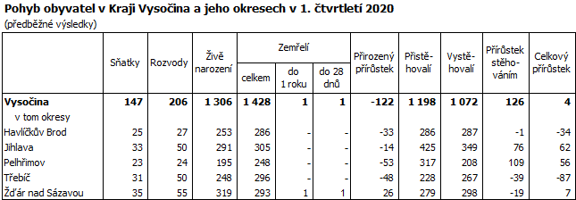Pohyb obyvatel v Kraji Vysočina a jeho okresech v 1. čtvrtletí 2020