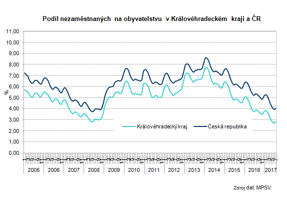 Graf: Podíl nezaměstnaných na obyvatelstvu v Královéhradeckém kraji a ČR