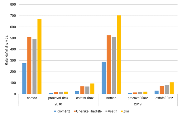 Graf 1:Počet kalendářních dnů dočasné pracovní neschopnosti pro nemoc a úraz v okresech Zlínského kraje za 1. pololetí 2019