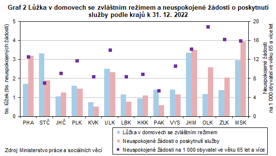 Graf 2 Lůžka v domovech se zvláštním režimem a neuspokojené žádosti o poskytnutí služby podle krajů k 31. 12. 2022