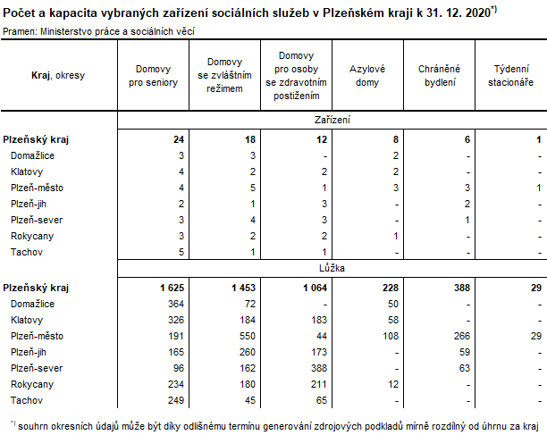 Tabulka: Počet a kapacita vybraných zařízení sociálních služeb v Plzeňském kraji k 31. 12. 2020