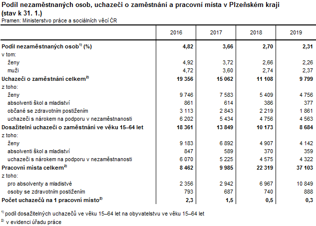 Tabulka: Podíl nezaměstnaných osob, uchazeči o zaměstnání a pracovní místa v Plzeňském kraji  (stav k 31. 1.)
