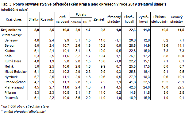 Tab. 3 Pohyb obyvatelstva ve Středočeském kraji a jeho okresech v roce 2019 (relativní údaje)