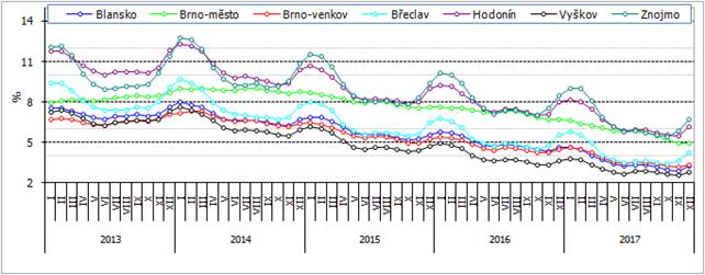 Graf 2 Podíl nezaměstnaných osob na obyvatelstvu v okresech Jihomoravského kraje