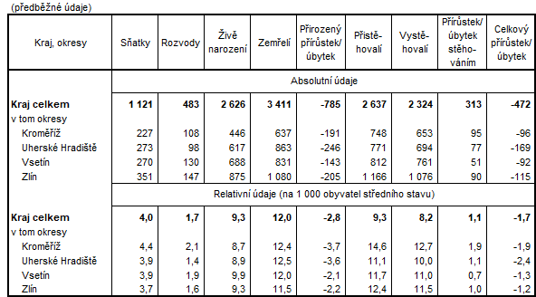 Tabulka 2:  Pohyb obyvatelstva ve Zlínském kraji a jeho okresech v 1. pololetí 2022