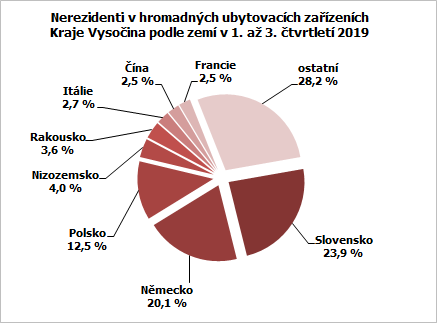 Nerezidenti v hromadných ubytovacích zařízeních Kraje Vysočina podle zemí v 1. až 3. čtvrtletí 2019