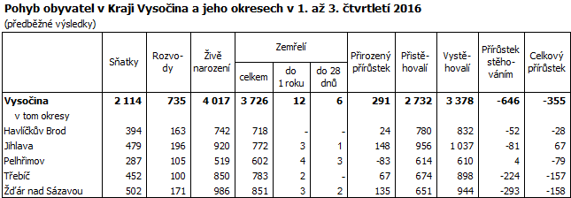 Pohyb obyvatel v Kraji Vysočina a jeho okresech v 1. až 3. čtvrtletí 2016