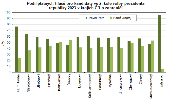 graf Podíl platných hlasů pro kandidáty ve 2. kole volby prezidenta republiky 2023 v krajích ČR a zahraničí
