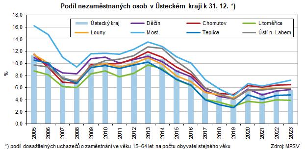 Podíl nezaměstnaných osob v Ústeckém kraji k 31. 12. *)