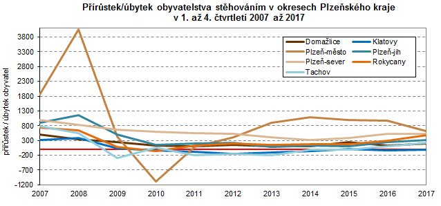 Graf: Přírůstek/úbytek obyvatelstva stěhováním v okresech Plzeňského kraje v 1. až 4. čtvrtletí 2007 až 2017