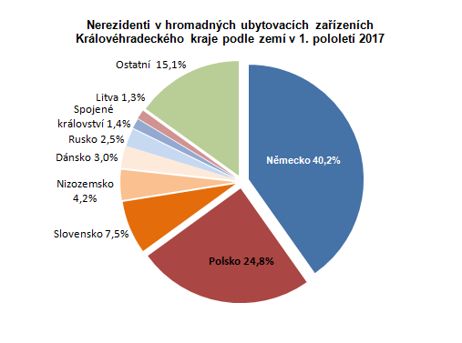 Graf: Nerezidenti v hromadných ubytovacích zařízeních Královéhradeckého kraje podle zemí v 1. pololetí 2017