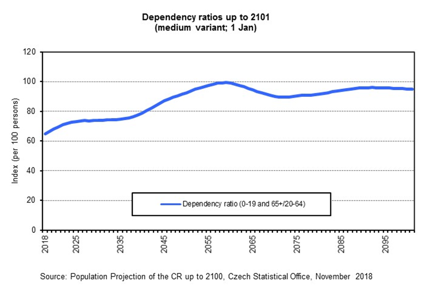 Dependency ratios up to 2101