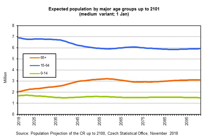 Expected population by major age groups up to 2101