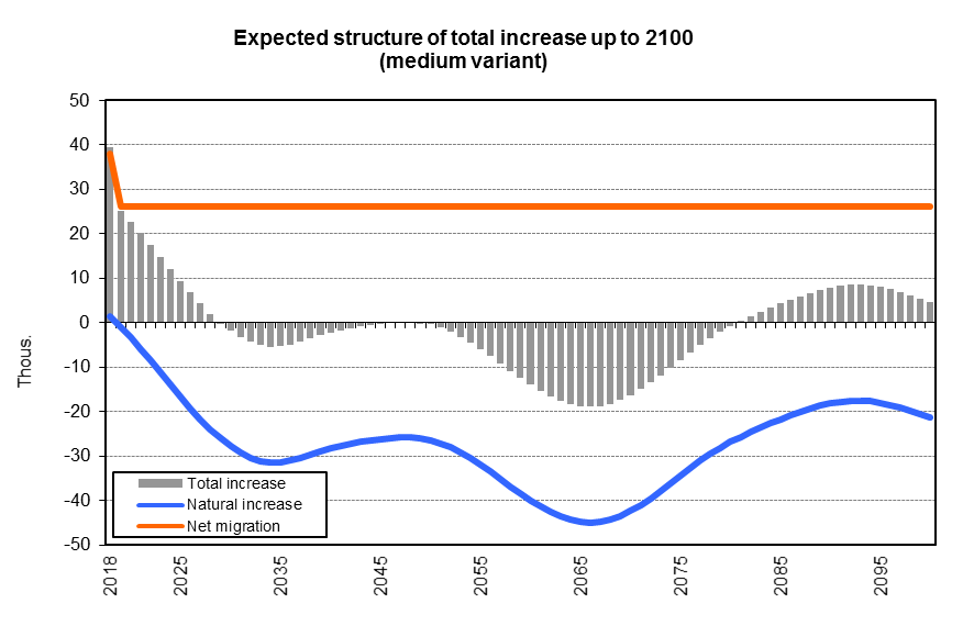 Expected structure of total increase up to 2100