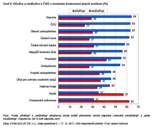 Důvěra a nedůvěra k ČSÚ v kontextu hodnocení jiných institucí (%)