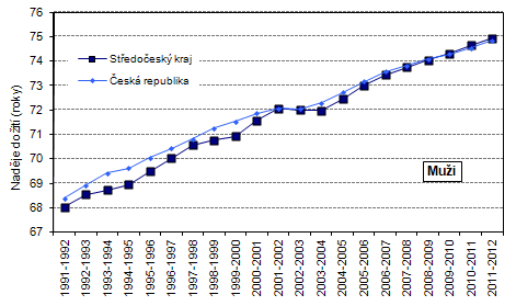 Graf 1: Vývoj naděje dožití mužů při narození ve Středočeském kraji a České republice v letech 1991–2012