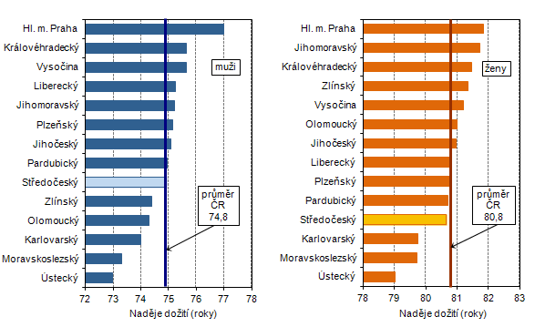 Graf 3: Naděje dožití při narození podle pohlaví v krajích České republiky v letech 2011–2012