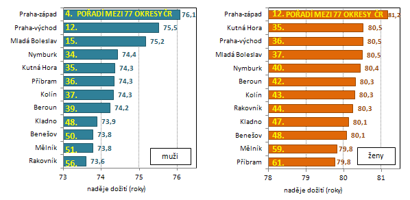 Graf 4: Naděje dožití při narození podle pohlaví v okresech Středočeského kraje v letech 2008–2012