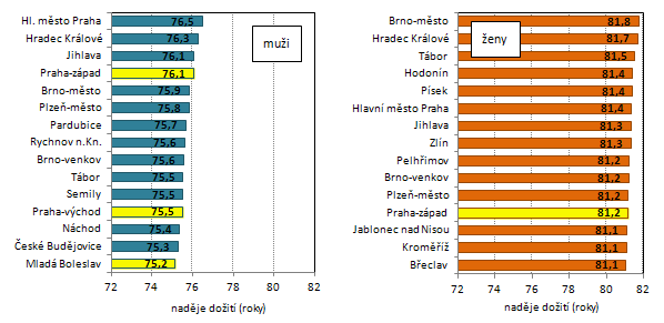 Graf 5: Okresy České republiky s nejvyšší nadějí dožití při narození podle pohlaví v letech 2008–2012