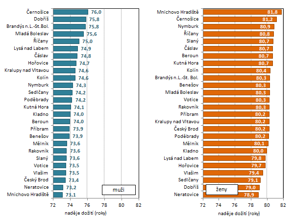 Graf 6: Naděje dožití při narození ve správních obvodech ORP Středočeského kraje v letech 2008–2012