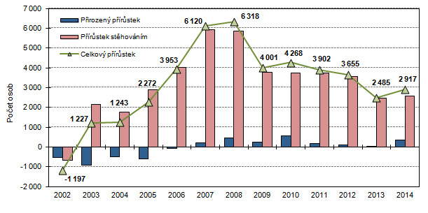  Celkový, migrační a přirozený přírůstek ve Středočeském kraji v 1. čtvrtletí 2002 až 2014