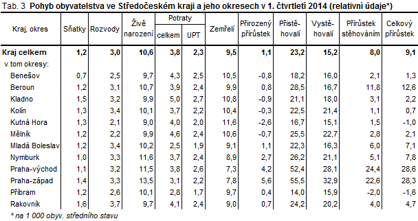 Pohyb obyvatelstva ve Středočeském kraji a jeho okresech v 1. čtvrtletí 2014 (relativní údaje*)