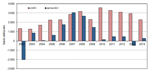 Vývoj vnitřního a zahraničního stěhování ve Středočeském kraji v 1. čtvrtletí 2002 až 2014