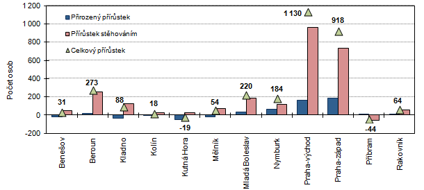 Přirozený, migrační a celkový přírůstek v okresech Středočeského kraje v 1. čtvrtletí 2014