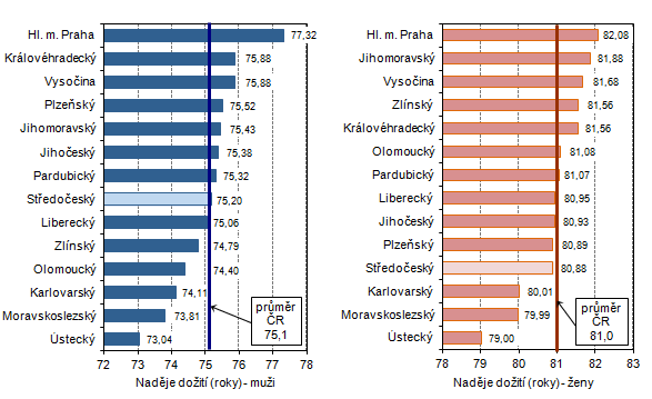 Graf 3: Naděje dožití při narození podle pohlaví v krajích České republiky v letech 2012–2013