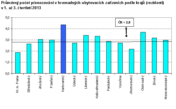 Průměrný počet přenocování v HUZ podle krajů (rezidenti)