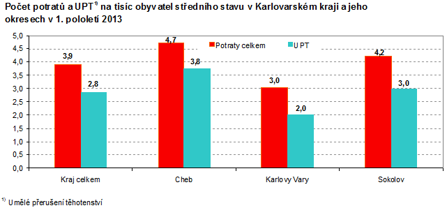 Počet potratů a UPT na 1 000 obyvatel středního stavu v Karlovarském kraji a jeho okresech v 1. pololetí 2013
