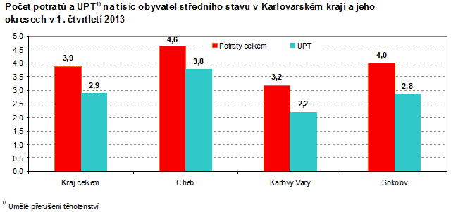 Počet potratů a UPT na tisíc obyvatel středního stavu v Karlovarském kraji a jeho okresech v 1. čtvrtletí 2013