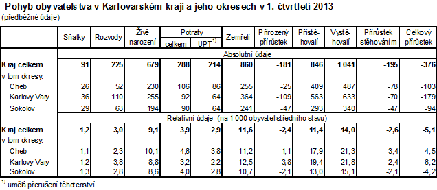 Pohyb obyvatelstva v Karlovarském kraji a jeho okresech v 1. čtvrtletí 2013