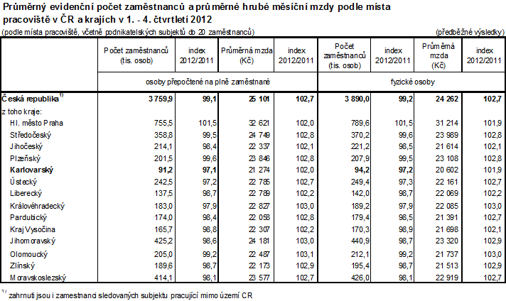 Průměrný evidenční počet zaměstnanců a průměrné hrubé měsíční mzdy podle místa pracoviště v ČR a krajích v roce 2012