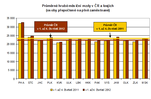 Průměrné hrubé měsíční mzdy v ČR a krajích (osoby přepočtené na plně zaměstnané)
