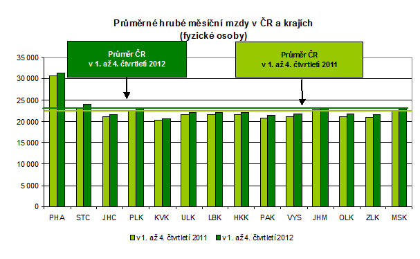 Průměrné hrubé měsíční mzdy v ČR a krajích (fyzické osoby)