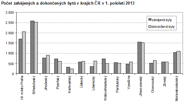 Počet zahájených a dokončených bytů v krajích ČR v 1. pololetí 2013