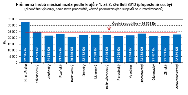 průměrná hrubá měsiční mzda podle krajů v 1.až 2. čtvrtletí 2013